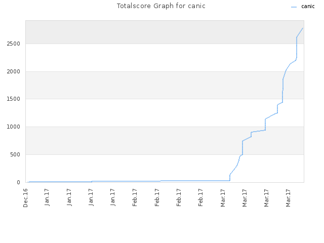 Totalscore Graph for canic