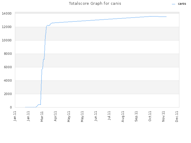 Totalscore Graph for canis