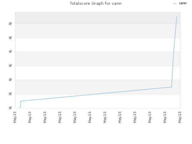 Totalscore Graph for cann