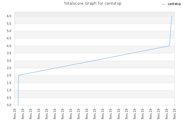 Totalscore Graph for cantstop