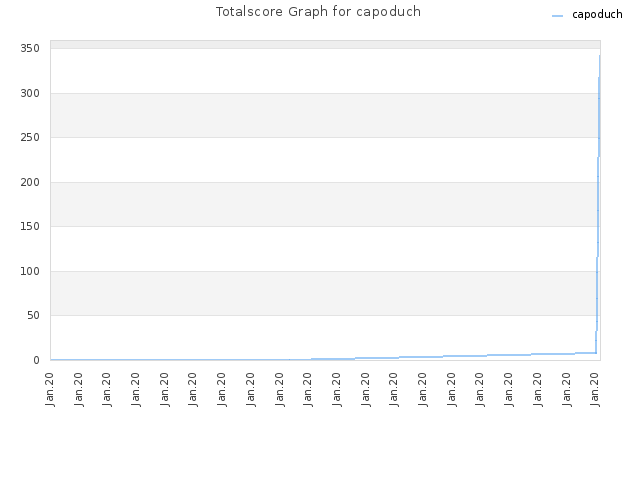 Totalscore Graph for capoduch