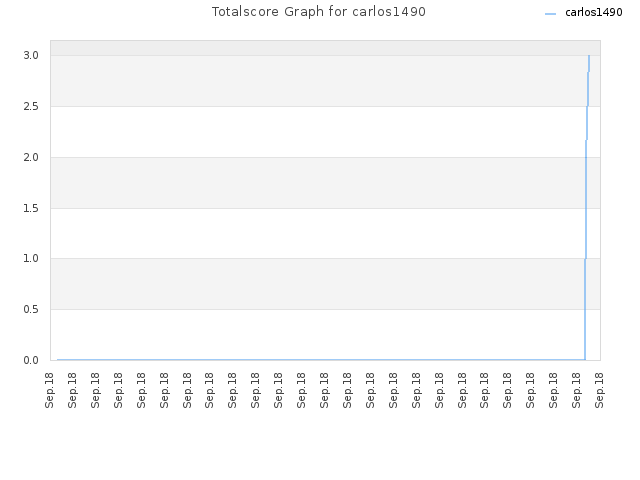 Totalscore Graph for carlos1490