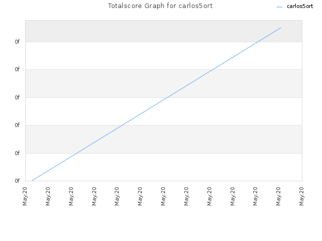 Totalscore Graph for carlos5ort