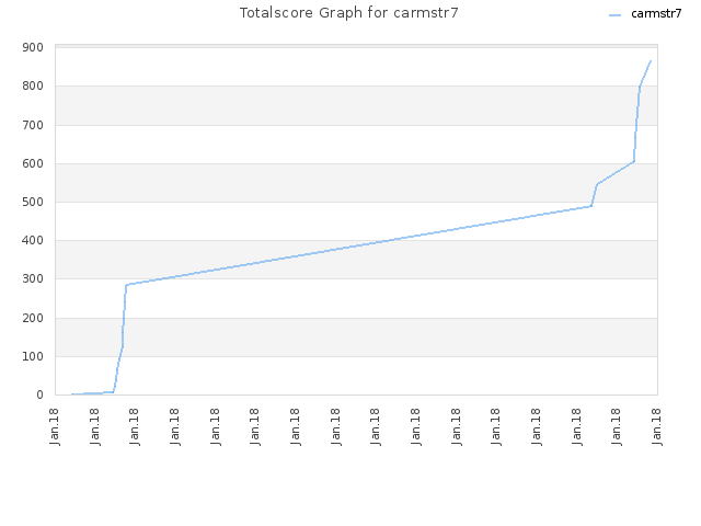 Totalscore Graph for carmstr7