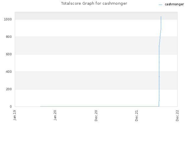 Totalscore Graph for cashmonger