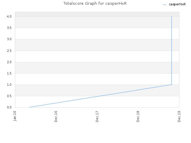 Totalscore Graph for casperHxR