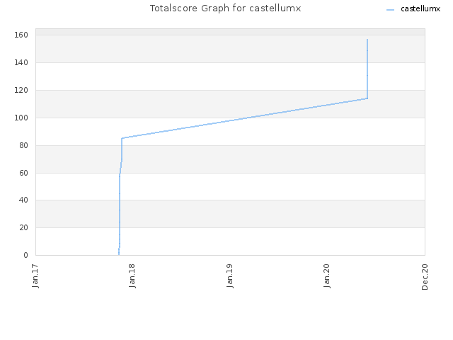 Totalscore Graph for castellumx