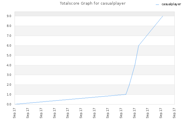 Totalscore Graph for casualplayer