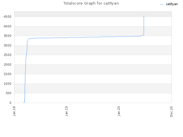 Totalscore Graph for catRyan