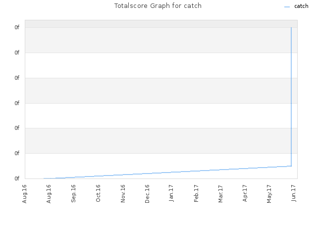 Totalscore Graph for catch