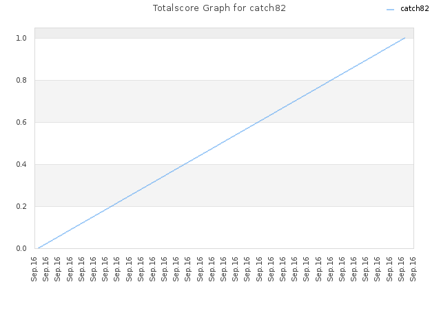 Totalscore Graph for catch82