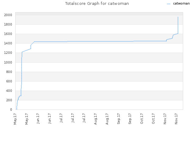 Totalscore Graph for catwoman