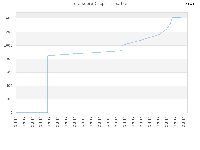 Totalscore Graph for catze