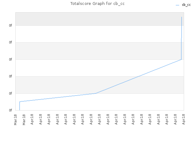 Totalscore Graph for cb_cc