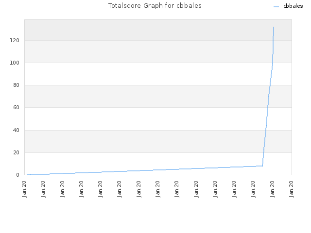 Totalscore Graph for cbbales