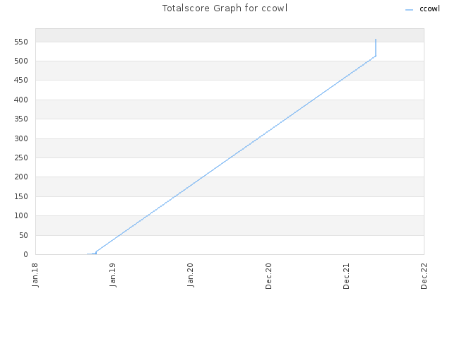 Totalscore Graph for ccowl