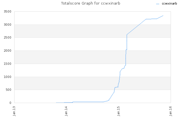 Totalscore Graph for ccwxinarb