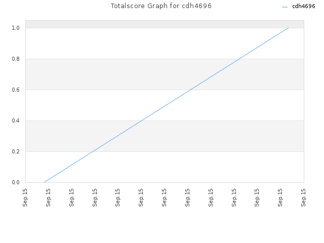 Totalscore Graph for cdh4696