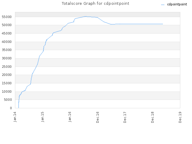 Totalscore Graph for cdpointpoint