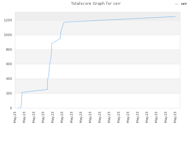 Totalscore Graph for ceir