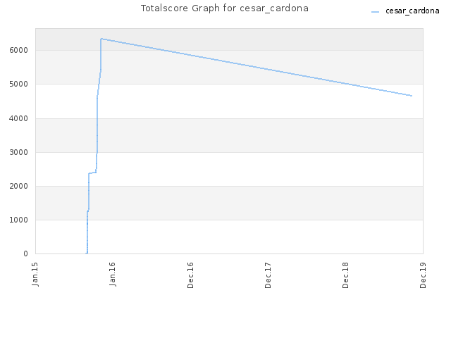 Totalscore Graph for cesar_cardona