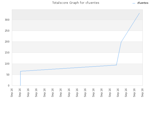 Totalscore Graph for cfuentes