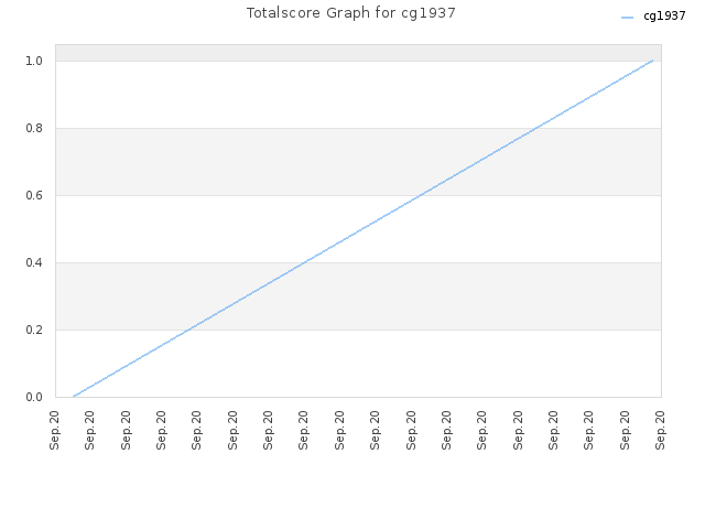 Totalscore Graph for cg1937