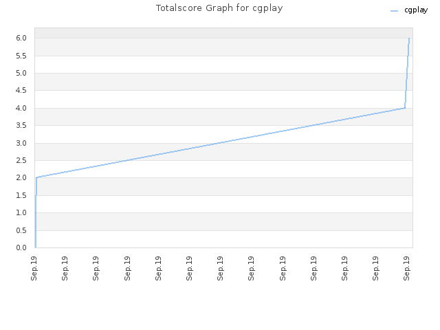 Totalscore Graph for cgplay