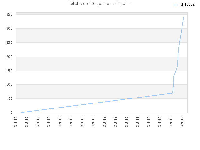 Totalscore Graph for ch1qu1s