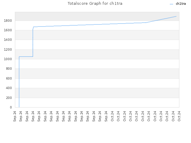 Totalscore Graph for ch1tra