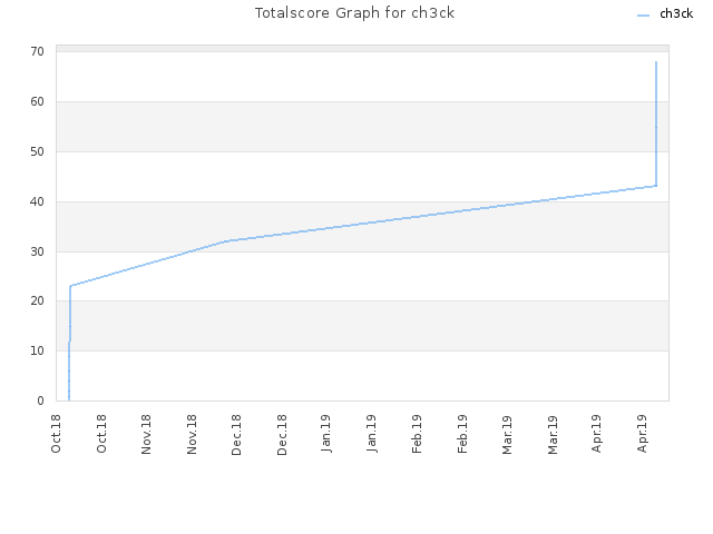 Totalscore Graph for ch3ck