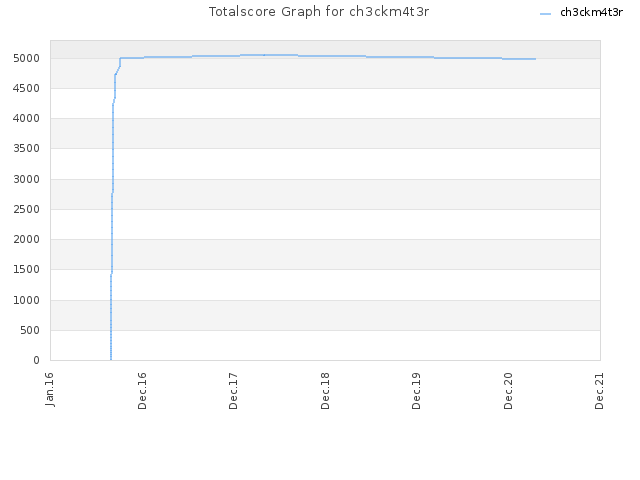 Totalscore Graph for ch3ckm4t3r