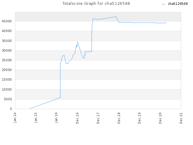 Totalscore Graph for cha5126568