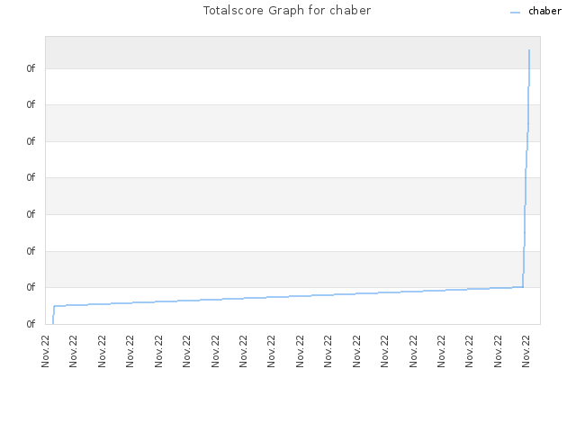 Totalscore Graph for chaber