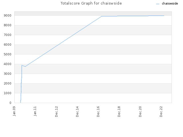 Totalscore Graph for chaiswside