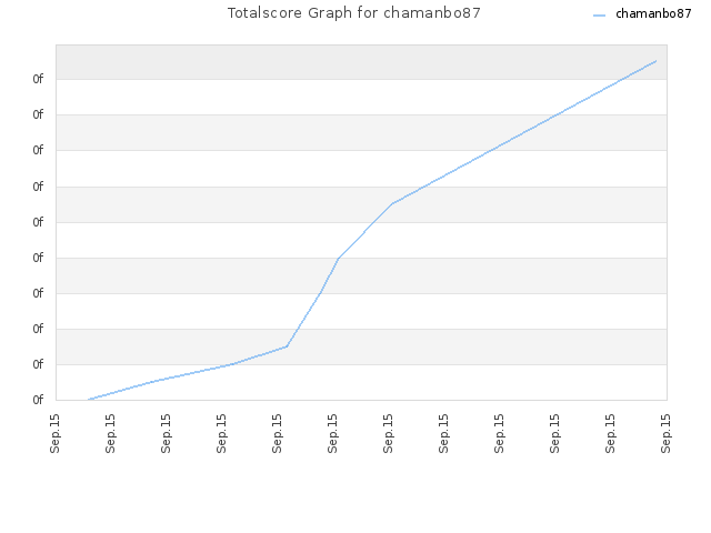 Totalscore Graph for chamanbo87