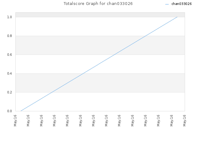 Totalscore Graph for chan033026