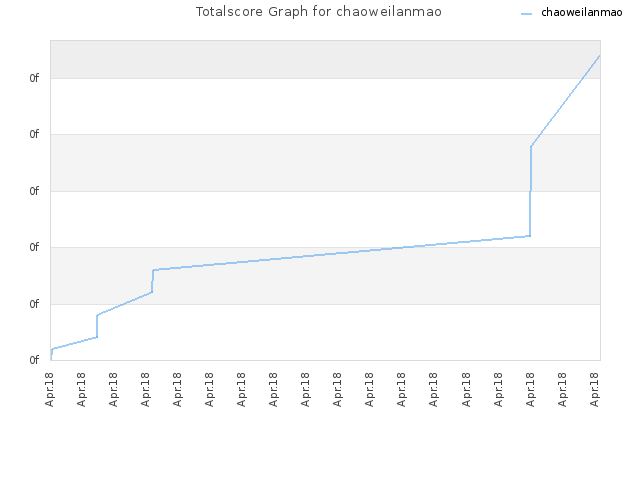 Totalscore Graph for chaoweilanmao