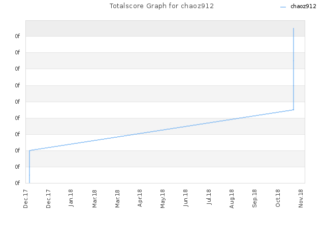 Totalscore Graph for chaoz912