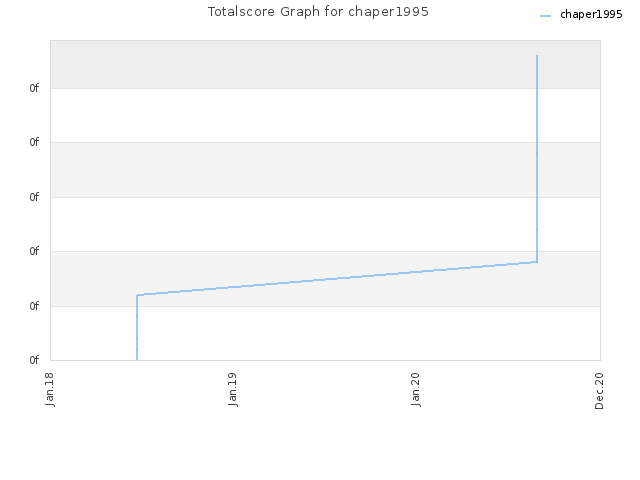 Totalscore Graph for chaper1995