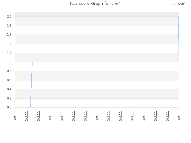 Totalscore Graph for che4