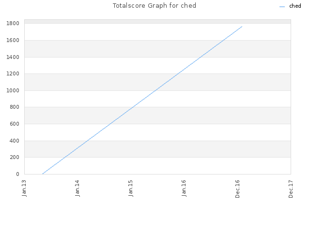 Totalscore Graph for ched