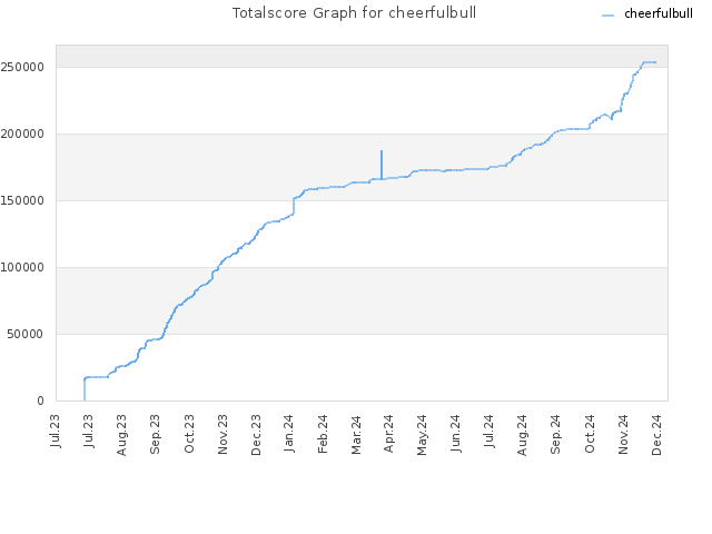 Totalscore Graph for cheerfulbull