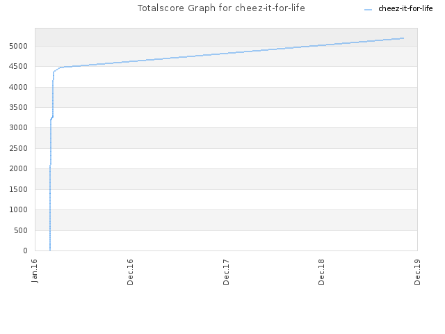 Totalscore Graph for cheez-it-for-life