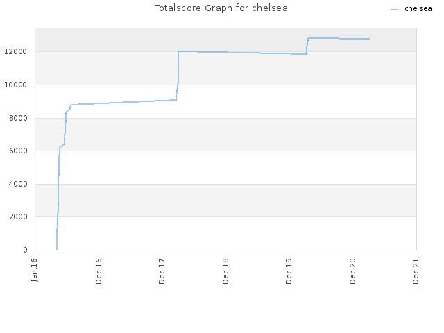 Totalscore Graph for chelsea