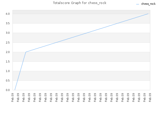 Totalscore Graph for chess_rock