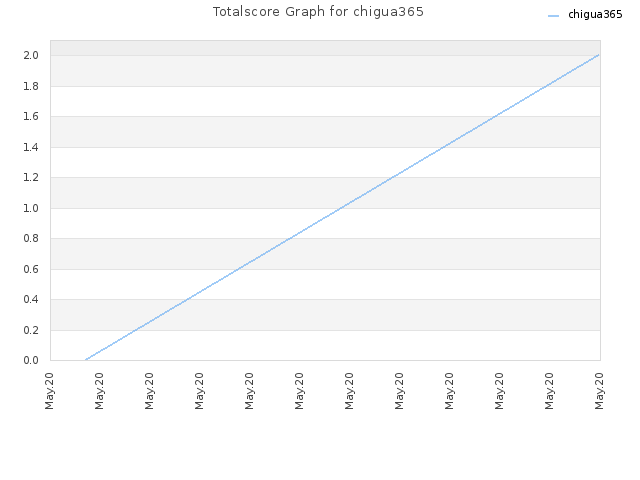 Totalscore Graph for chigua365