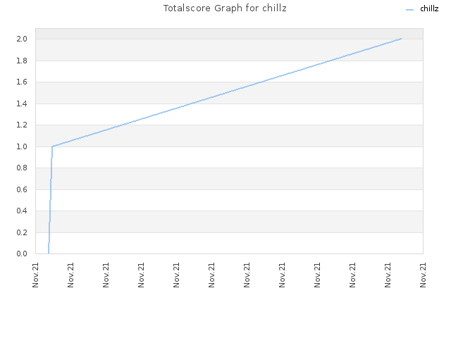 Totalscore Graph for chillz