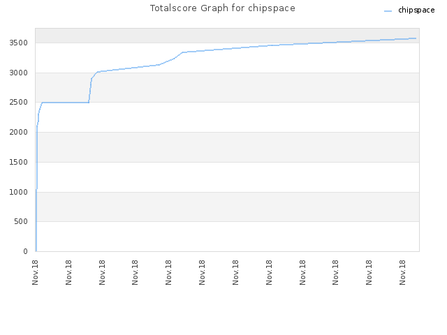 Totalscore Graph for chipspace