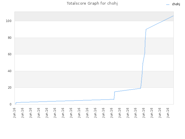 Totalscore Graph for chohj